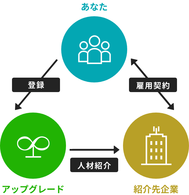 職業紹介図