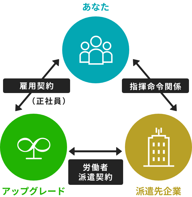 業務形態図